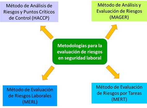 Esquema de la metodología de evaluación de residencias SENAME
