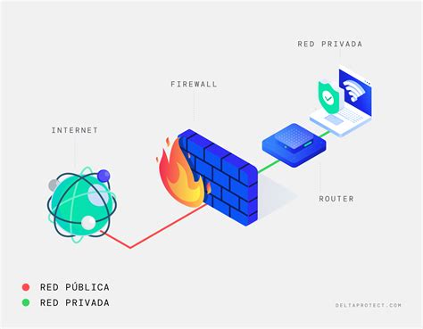 Esquema de un firewall Cisco ASA y su posición en la red