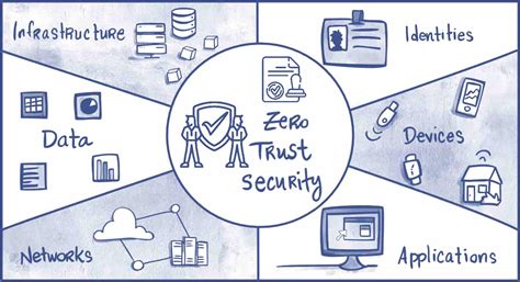 Infografía comparando la arquitectura de seguridad tradicional con Zero Trust