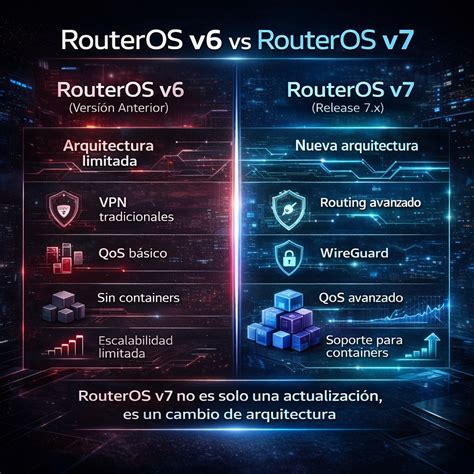 Infografía detallando la arquitectura de MikroTik RouterOS y los puntos de entrada de la vulnerabilidad CVE-2023-30799.