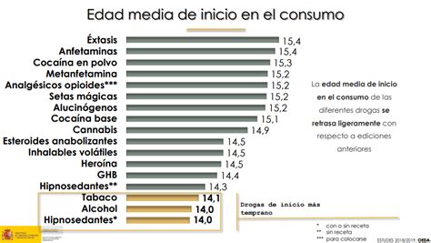 Gráfico: Prevalencia y edad de inicio del consumo de drogas en adolescentes infractores