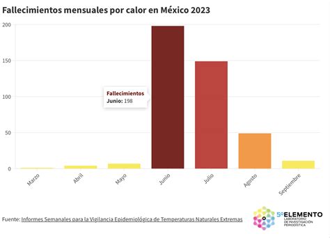 Gráfico con estadísticas de fallecimientos de menores en el Sename (ejemplo)