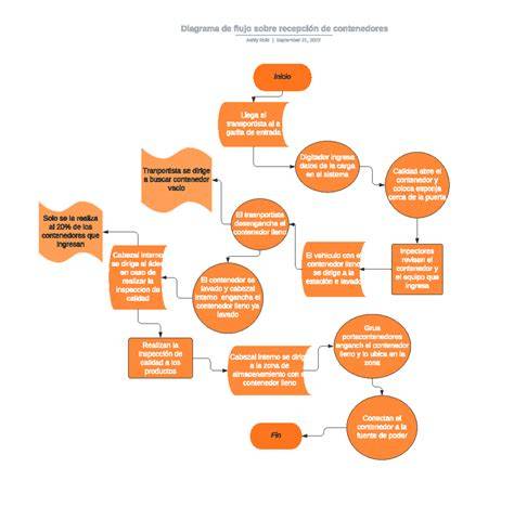 Gráfico de flujo sobre criterios éticos para la publicación de contenidos sensibles