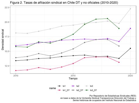 Gráfico comparativo de afiliación sindical en Chile (1973 vs. 1989)