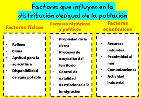 Esquema: Factores socioeconómicos que influyen en la vulnerabilidad, como la pobreza, el acceso a recursos y la ubicación geográfica.