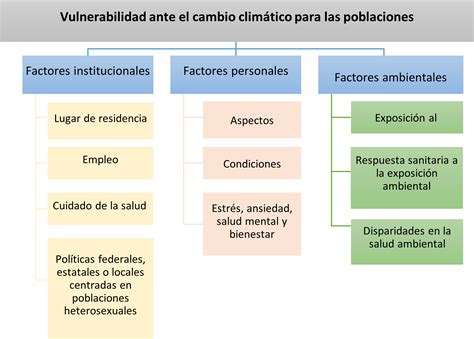 Mapa conceptual sobre factores que influyen en la vulnerabilidad ante la muerte