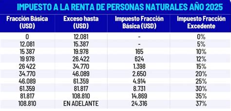 Gráfico: Umbrales de exención del impuesto a la renta para pensiones en Chile