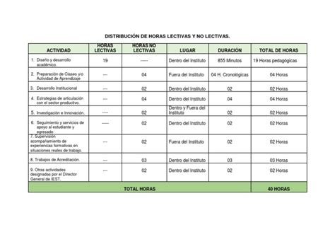Esquema de la distribución de horas de docencia y actividades no lectivas.