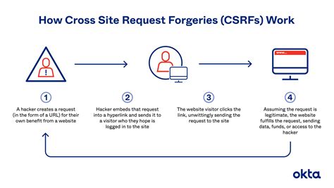 Esquema de un ataque CSRF mostrando la interacción entre atacante, víctima y sitio web vulnerable
