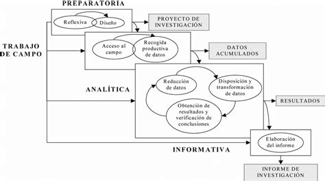 Esquema de las fases de investigación cualitativa