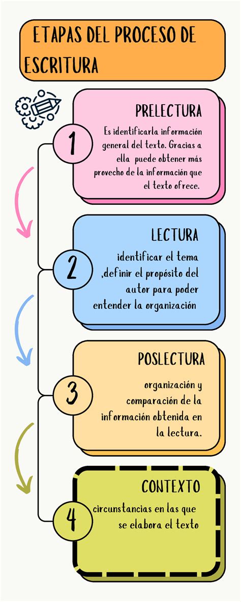 Infografía sobre las etapas de la adquisición de la lectura