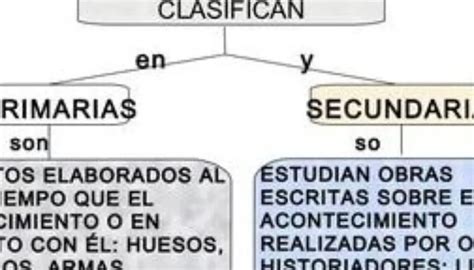 Mapa conceptual de cualidades primarias y secundarias