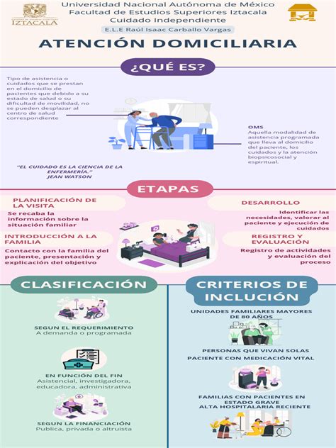 Infografía que ilustra los beneficios de la atención domiciliaria para pacientes y el sistema de salud.