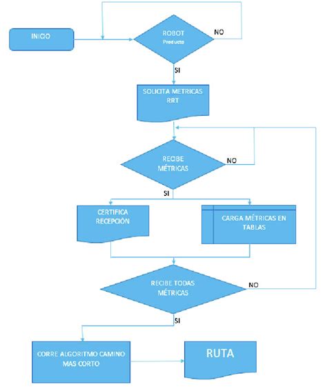 diagrama de flujo del protocolo de manejo de exposiciones a riesgo biológico en estudiantes de la salud