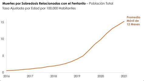 gráfico que muestra el aumento de muertes en centros del Sename a lo largo de los años