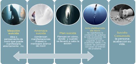 Esquema de las etapas del comportamiento suicida: ideación, intento, consumación