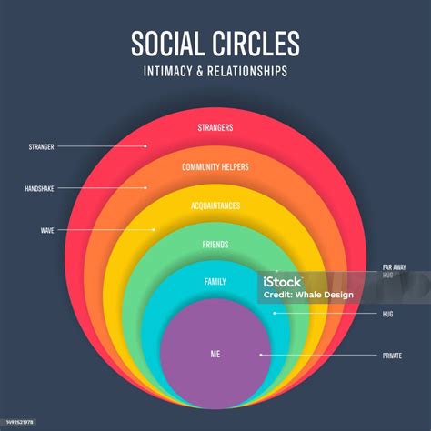Esquema ilustrativo de un mapa de redes sociales con círculos concéntricos representando diferentes niveles de cercanía