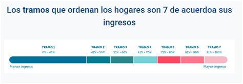 Infografía de los tramos de vulnerabilidad del Registro Social de Hogares en Chile