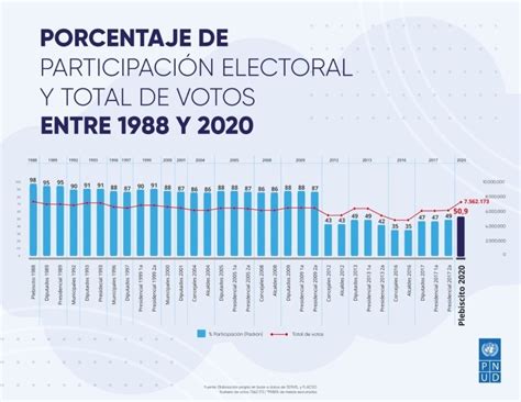 Infografía comparativa de la participación electoral por rangos de edad en Chile (antes y después de 2020)