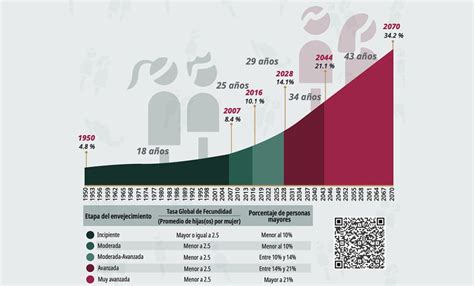 Gráfico de proyecciones demográficas de Chile para 2050 por rangos de edad