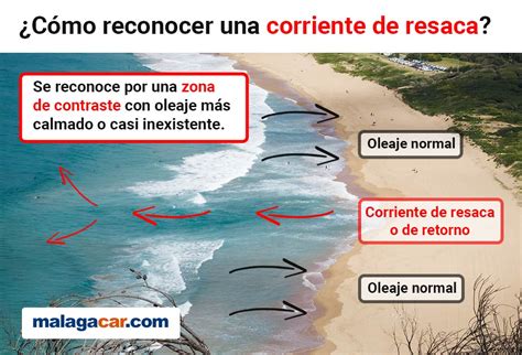 Infografía sobre cómo identificar y actuar ante una corriente de resaca