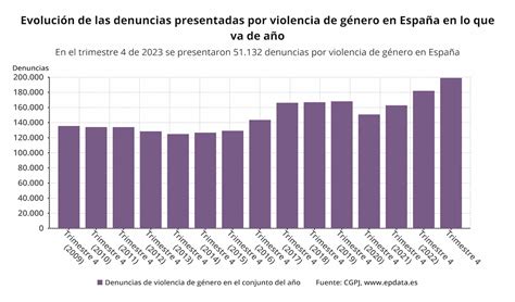 gráfico que muestra la evolución de denuncias de maltrato en el Sename a lo largo de los años