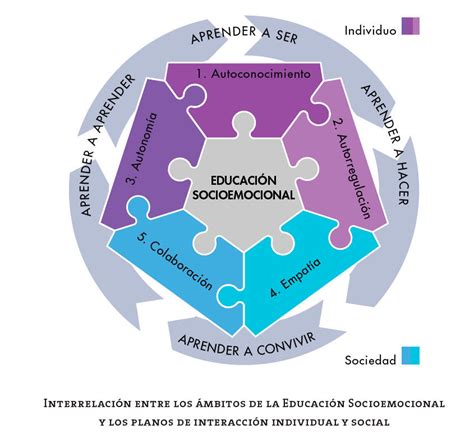 Esquema sobre la interrelación entre educación, desarrollo personal y bienestar social