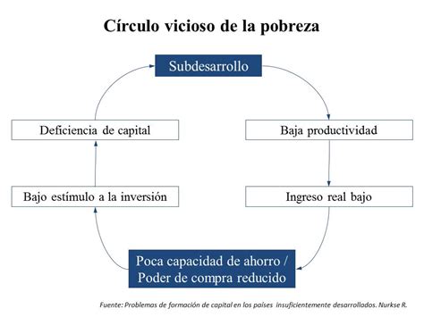 Esquema que ilustra el círculo vicioso de la pobreza rural, deserción escolar y falta de oportunidades intergeneracionales.