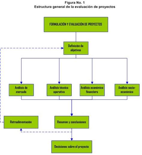 Esquema de las etapas de preparación y ensayo de una orquesta juvenil