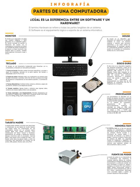 Infografía: Componentes clave de una computadora personal