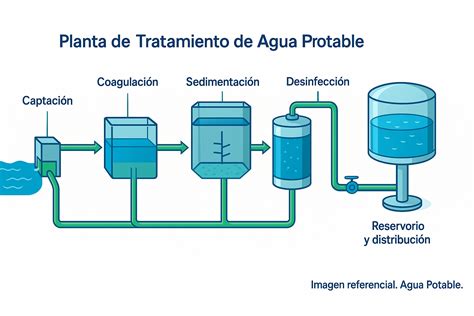 Esquema conceptual de diferentes métodos de tratamiento de agua con electricidad.