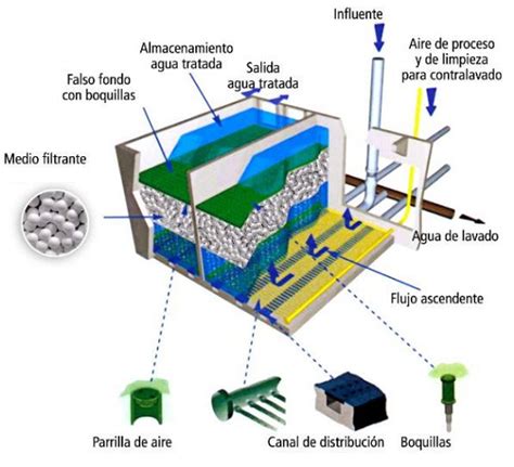 Infografía del Sistema Tohá mostrando el proceso de biofiltración con lombrices y desinfección UV.