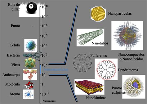 Diagrama de un sistema CEFT o LEEFT mostrando electrodos de nanoescala y el daño a la membrana bacteriana.