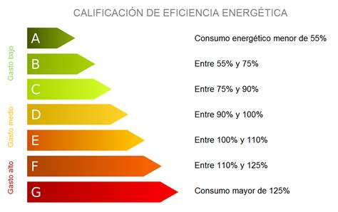 Esquema de las calificaciones de eficiencia energética en propiedades