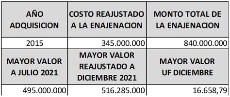 Esquema de cálculo del Mayor Valor en la enajenación de acciones y derechos sociales