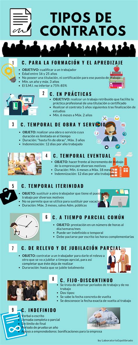 Infografía comparativa de los diferentes tipos de contratos laborales para cuidadores
