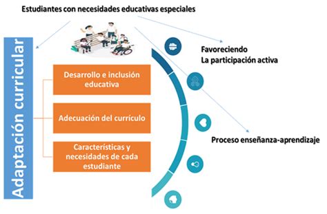 Infografía que muestra la importancia de la adaptación curricular para estudiantes con discapacidad intelectual en el aula.
