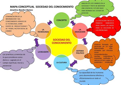Mapa conceptual: apropiación social del conocimiento e innovación social