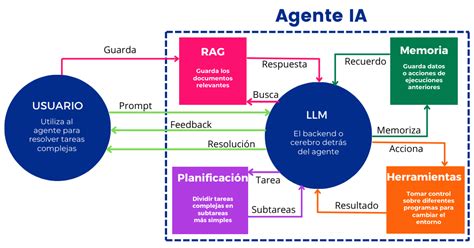 diagrama de un sistema de gestión de agentes de IA con observabilidad y seguridad