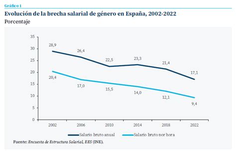 Gráfico comparativo de la brecha salarial de género en España entre 2013 y 2023.