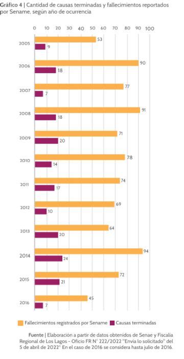 Infografía: Cifras de fallecimientos en el SENAME (2005-2016)