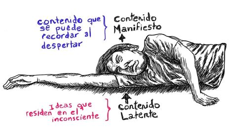 Diagrama que ilustra la teoría del contenido manifiesto y latente de Freud