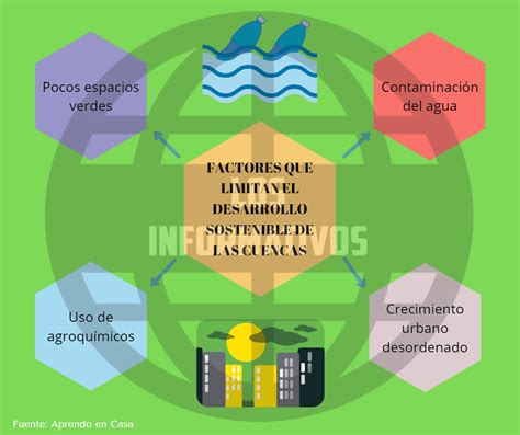 Diagrama: Factores que limitan el desarrollo y autonomía de las organizaciones sociales