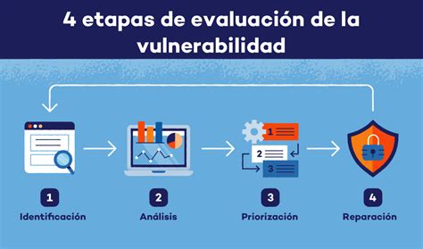 Diagrama de clasificación de vulnerabilidades informáticas