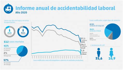 Gráfico de tendencias de accidentabilidad laboral por sector