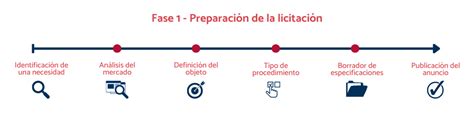 Infografía: Fases del proceso de licitación pública para servicios del Sename