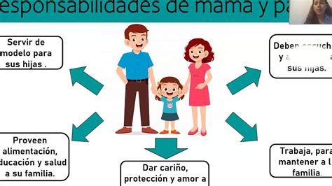 Esquema de las responsabilidades de los cuidadores familiares