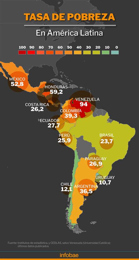 infografía comparativa de indicadores de pobreza y desigualdad en América Latina