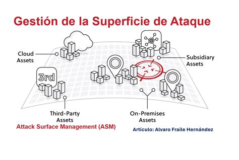 Esquema conceptual: el crecimiento de la superficie de ataque ante el aumento de uso de software y dispositivos en una empresa.