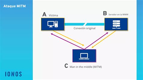 Diagrama de un ataque Man-in-the-Middle